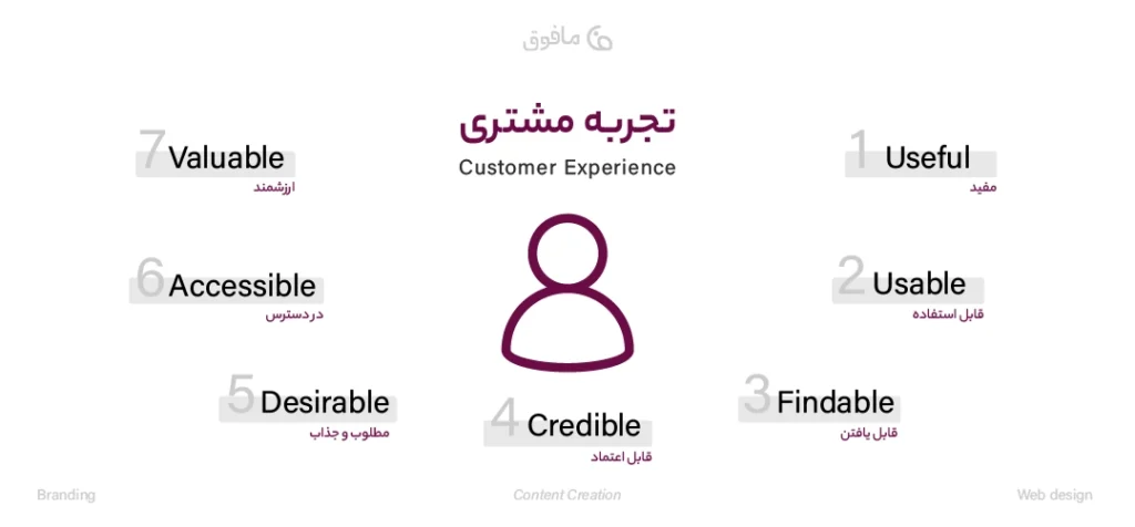Customer Experience (تجربه مشتری در خرید یک محصول یا خدمت)