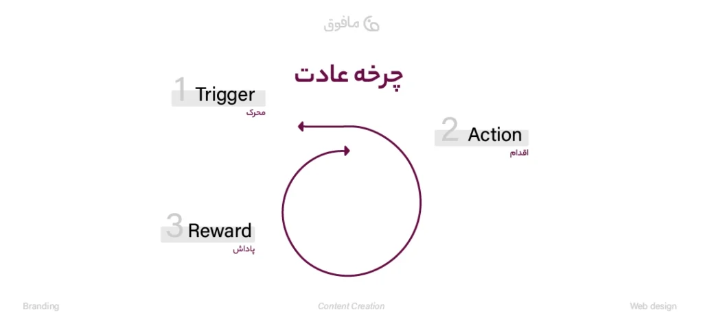 چرخه عادت (Trigger → Action → Reward)