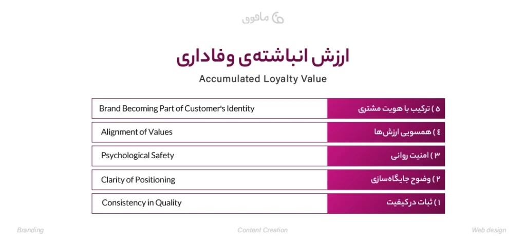 ارزش انباشتهی وفاداری