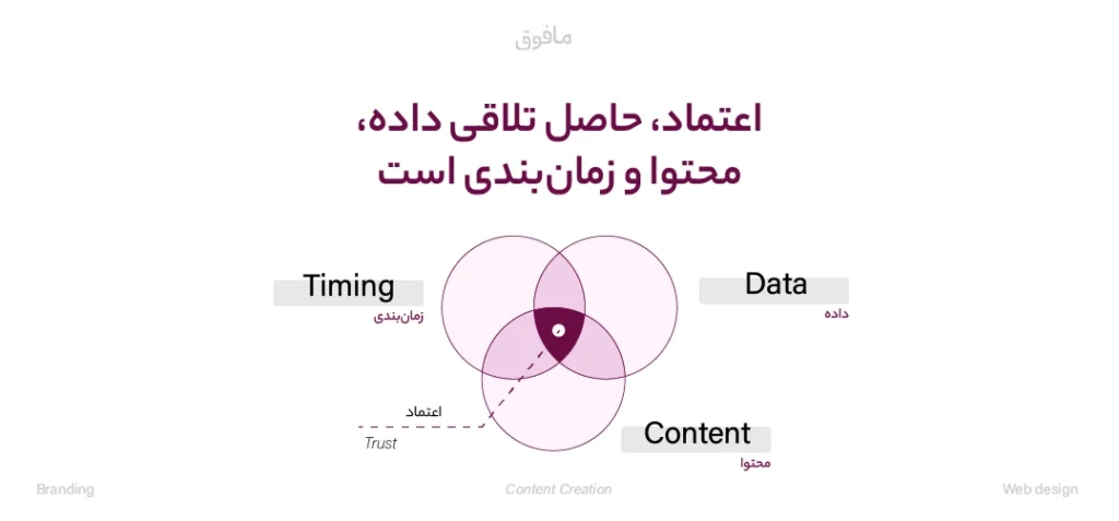 معماری حرفهای Lead Nurturing: از داده تا اعتماد