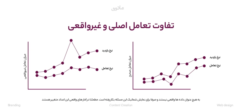 تفاوت میان تعامل اصیل و تلههای نرخ تعامل غیرواقعی