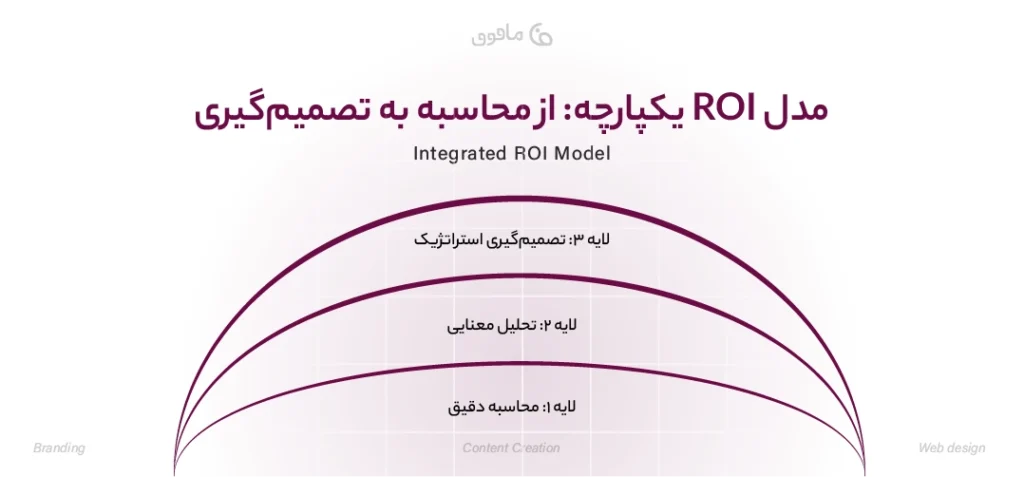چگونه ROI را به ابزار تصمیم‌سازی تبدیل کنیم؟