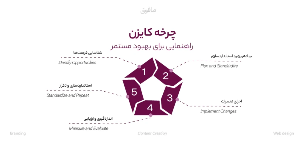 مفهوم کایزن (Kaizen) یا بهبود مستمر
