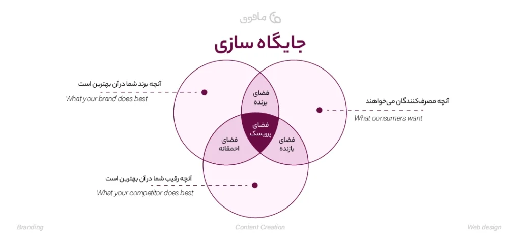 جایگاه‌سازی برند (brand positioning)