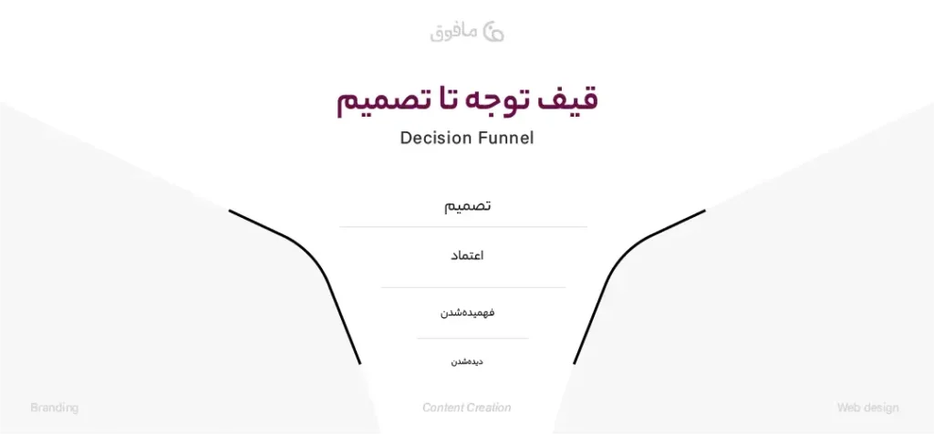 قیف توجه تا تصمیم