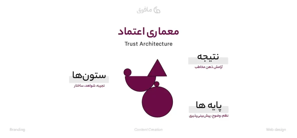 معماری اعتماد (Trust Architecture)