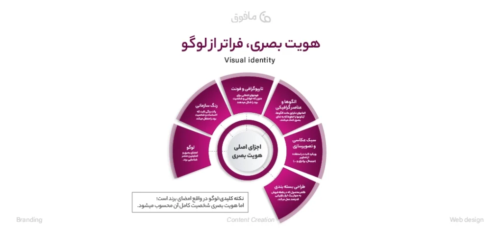 هویت بصری فراتر از یک لوگو یا طراحی ساده است.
